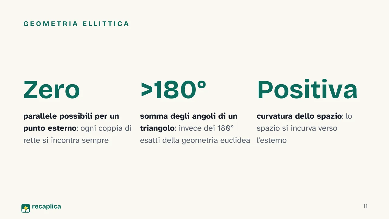 Slide 11 della presentazione su Geometria non euclidea: Geometria ellittica