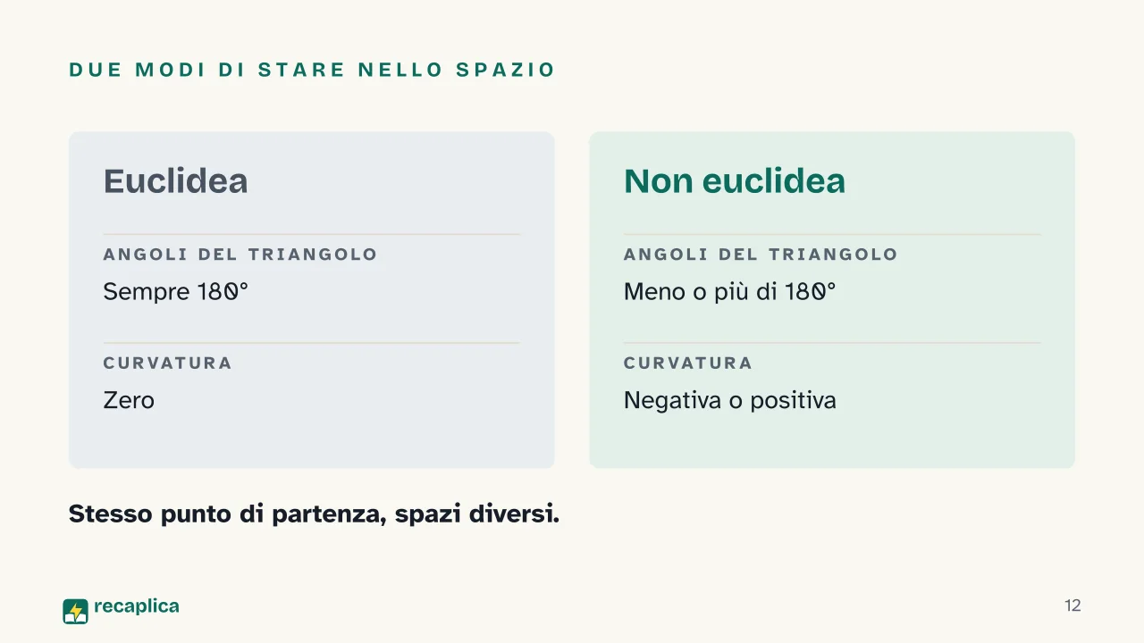 Slide 12 della presentazione su Geometria non euclidea: Due modi di stare nello spazio