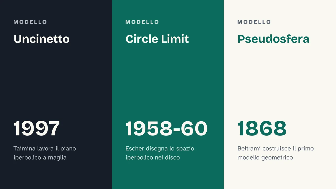 Slide 16 della presentazione su Geometria non euclidea: Uncinetto · Circle Limit · Pseudosfera