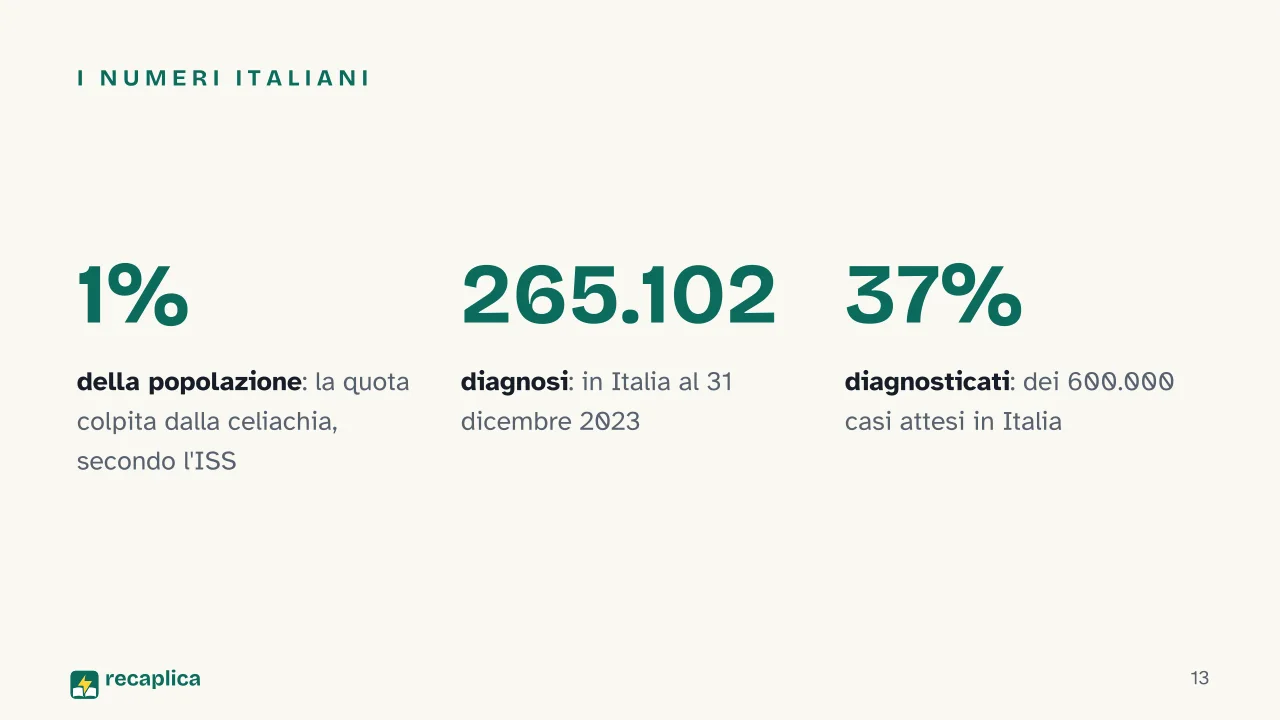 Slide 13 della presentazione su Il glutine: I numeri italiani