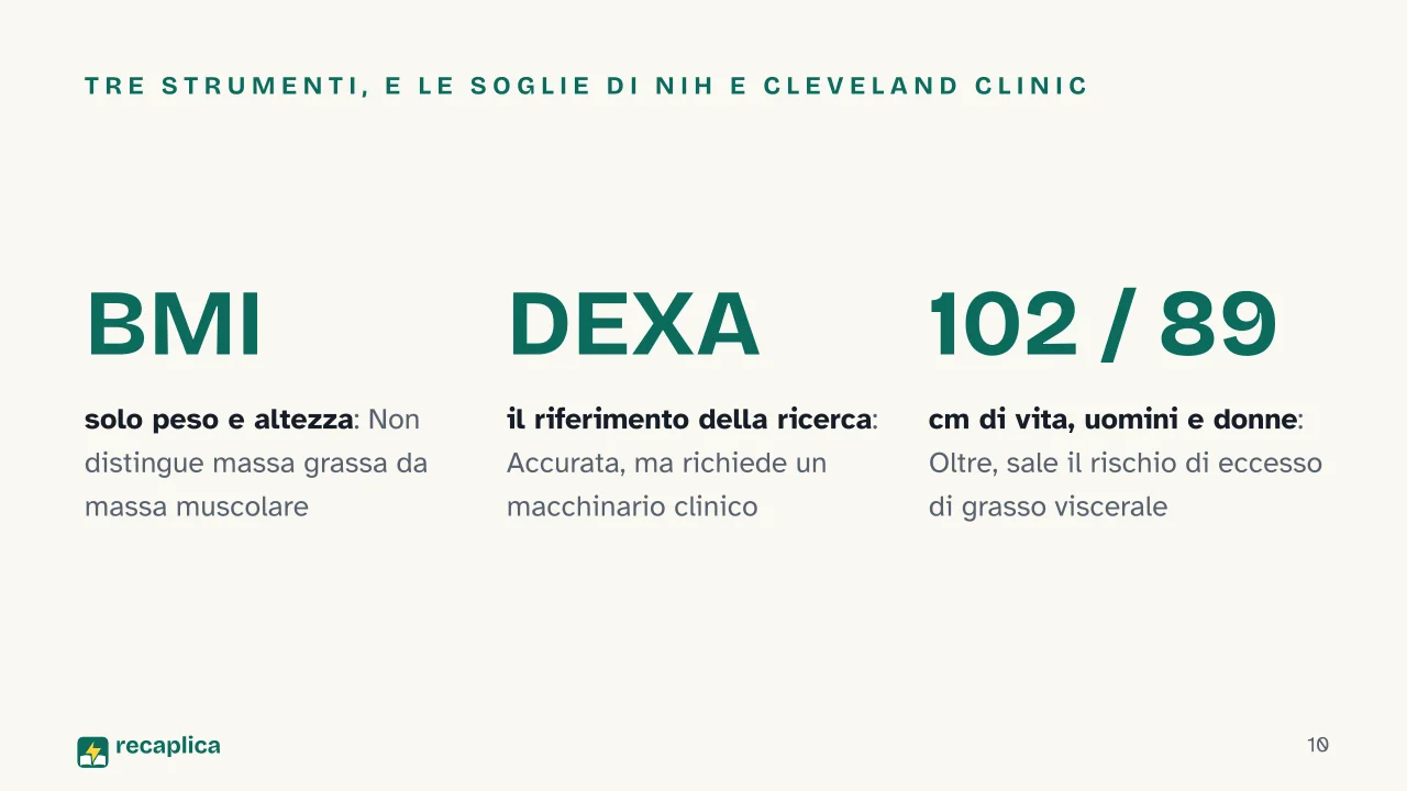 Slide 10 della presentazione su Grasso corporeo: Tre strumenti, e le soglie di NIH e Cleveland Clinic