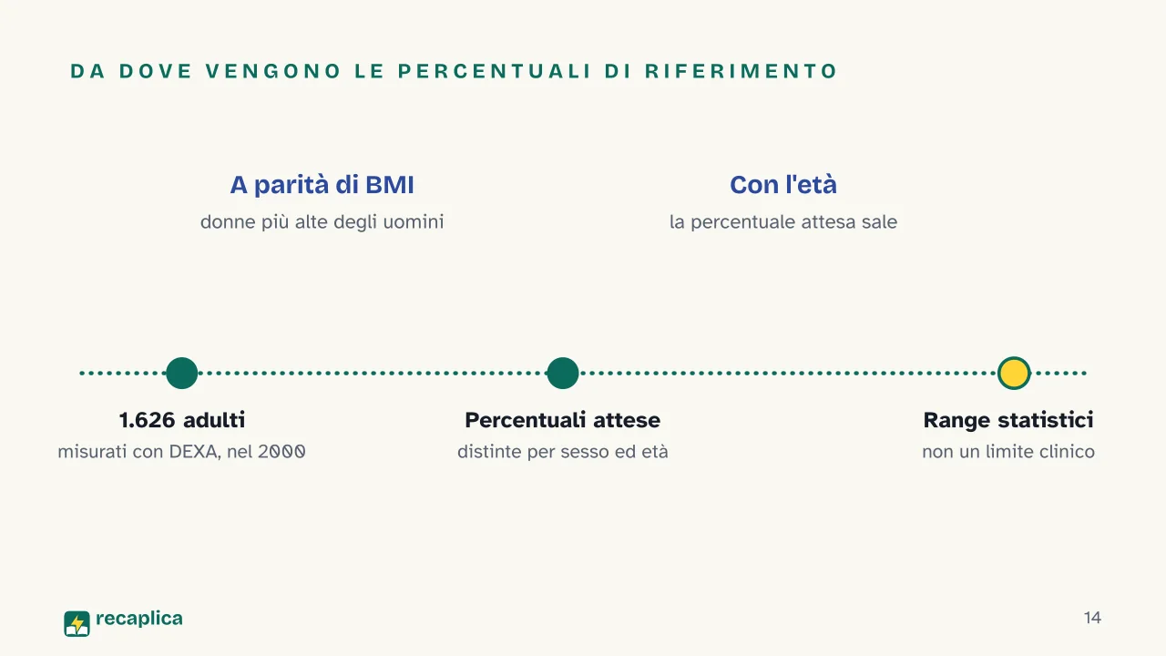 Slide 14 della presentazione su Grasso corporeo: Da dove vengono le percentuali di riferimento