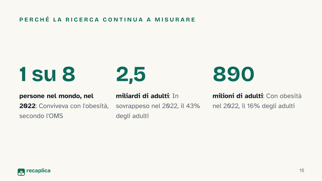 Slide 15 della presentazione su Grasso corporeo: Perché la ricerca continua a misurare