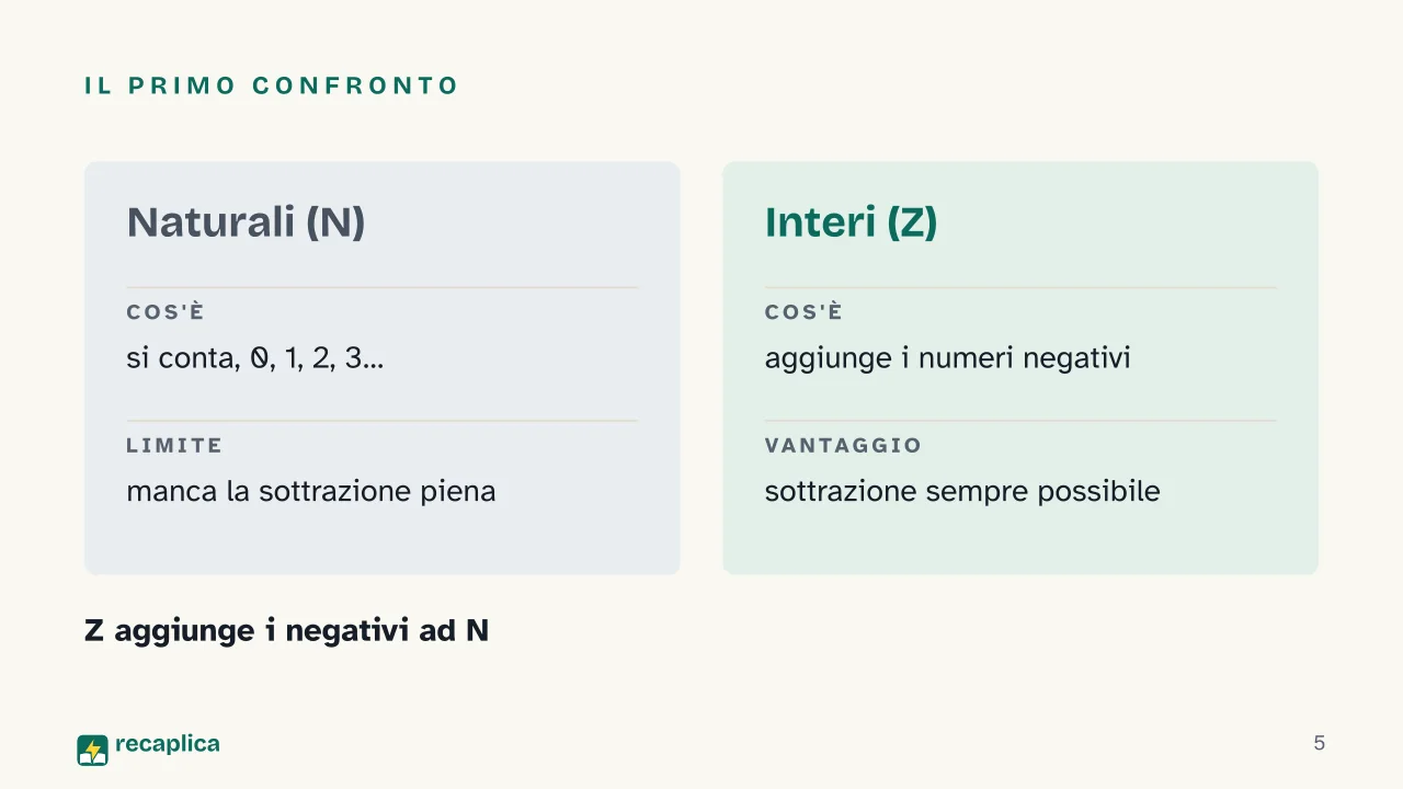 Slide 5 della presentazione su Insiemi numerici: Il primo confronto