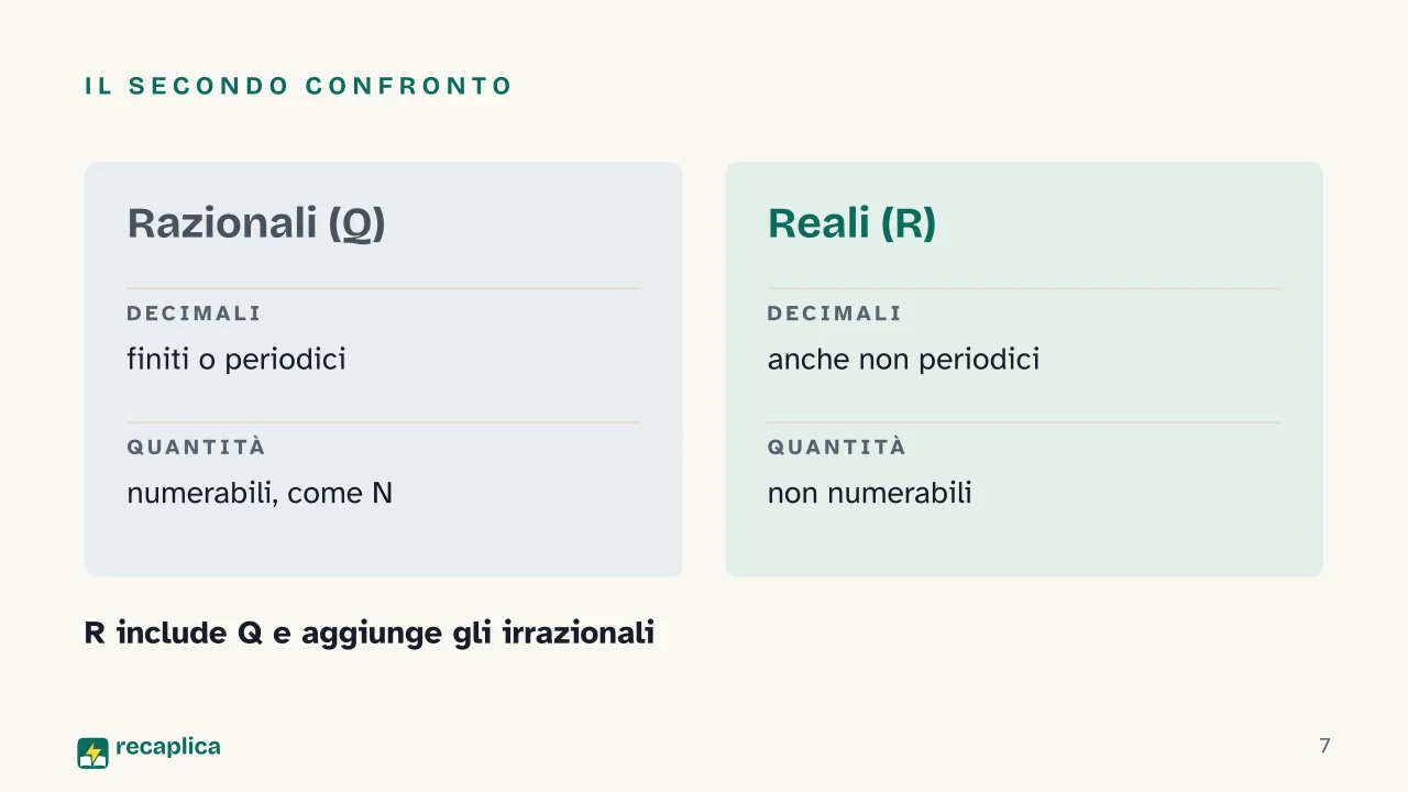 Slide 7 della presentazione su Insiemi numerici: Il secondo confronto