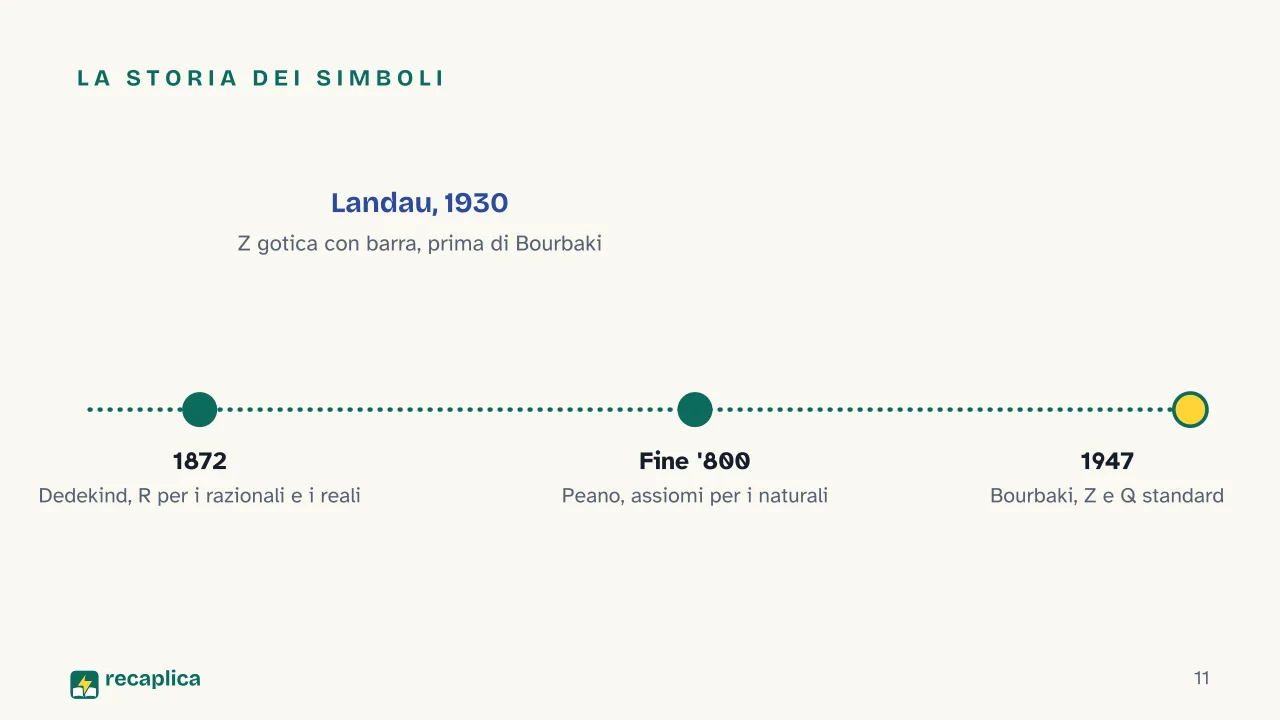 Slide 11 della presentazione su Insiemi numerici: La storia dei simboli