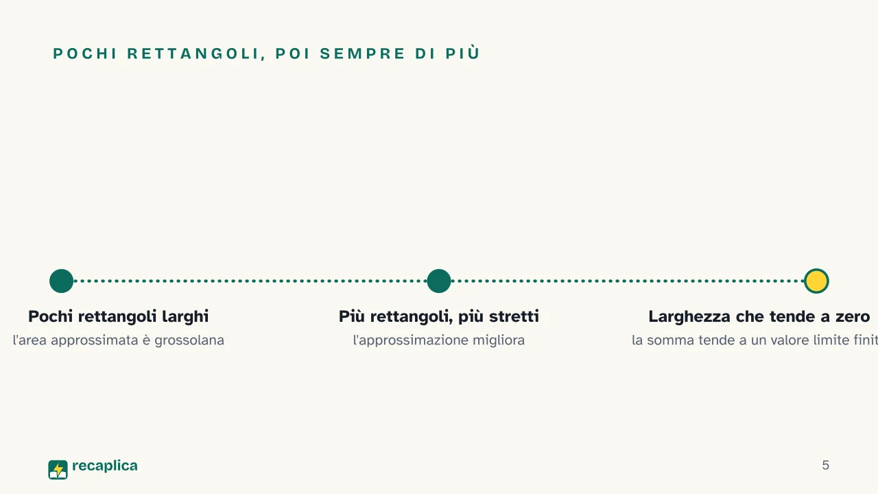 Slide 5 della presentazione su Integrali: Pochi rettangoli, poi sempre di più