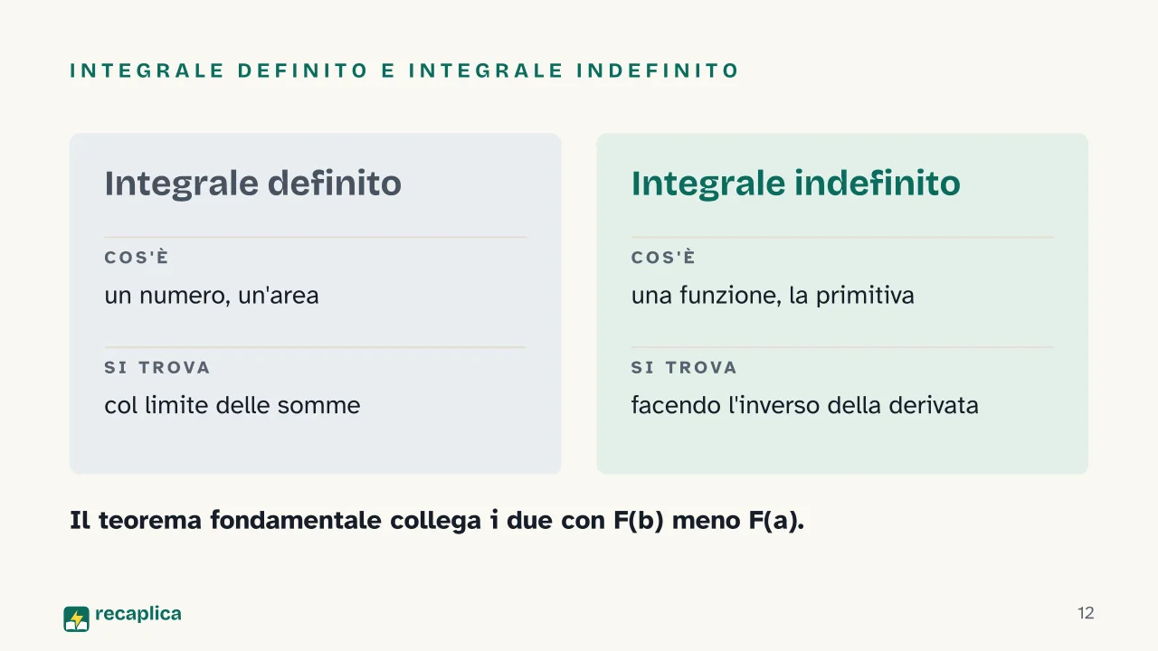 Slide 12 della presentazione su Integrali: Integrale definito e integrale indefinito