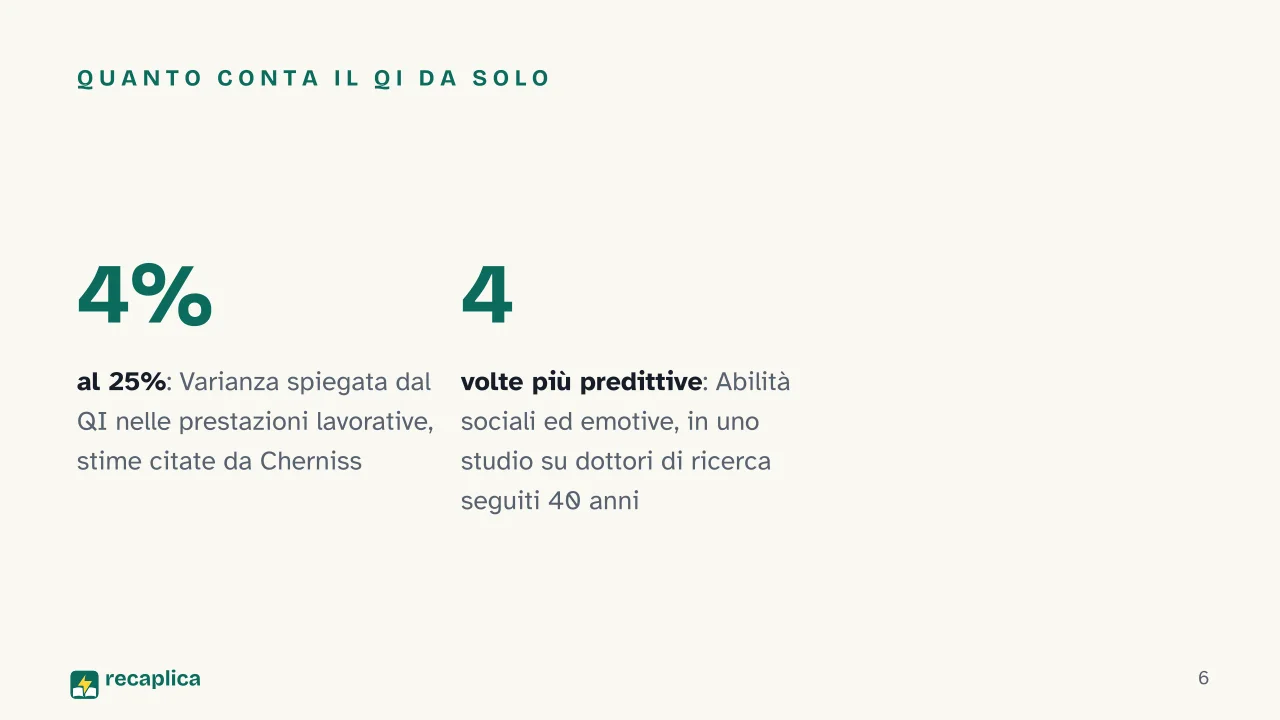 Slide 6 della presentazione su Intelligenza emotiva: Quanto conta il QI da solo