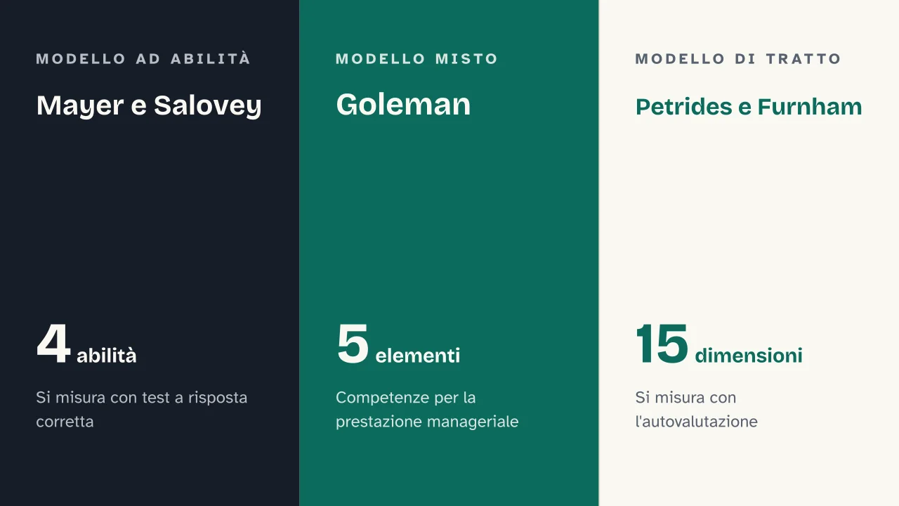 Slide 8 della presentazione su Intelligenza emotiva: Mayer e Salovey · Goleman · Petrides e Furnham