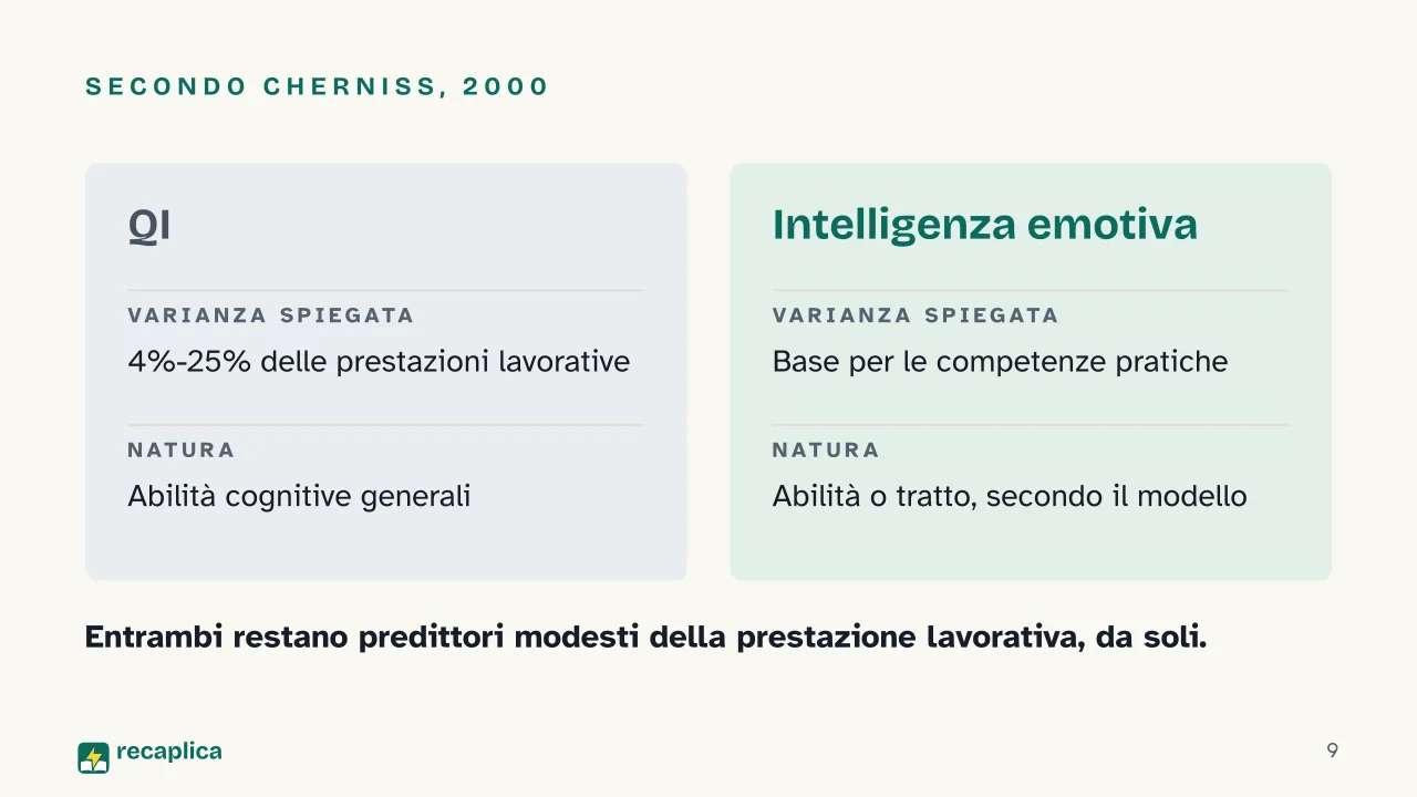 Slide 9 della presentazione su Intelligenza emotiva: Secondo Cherniss, 2000