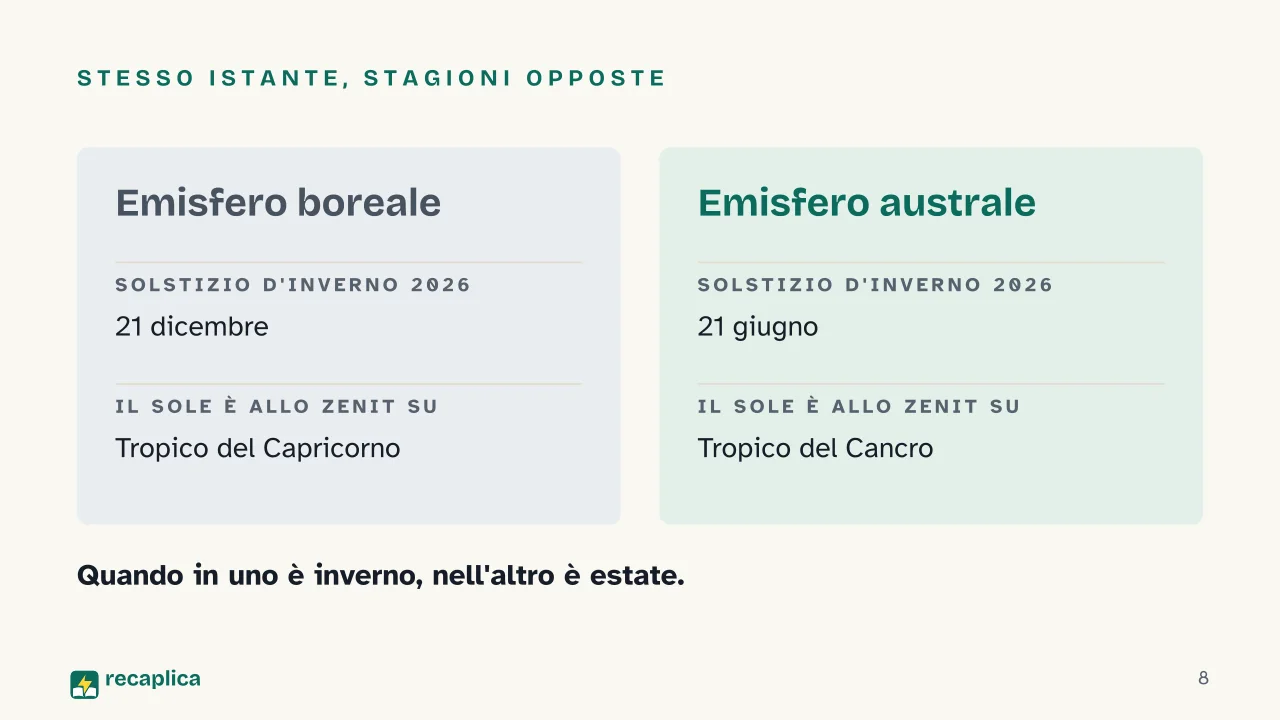 Slide 8 della presentazione su Inverno: Stesso istante, stagioni opposte