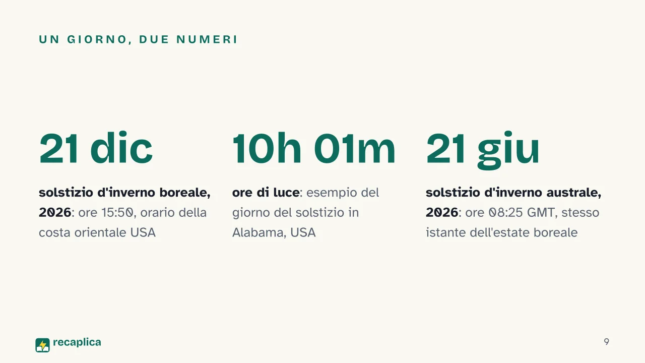 Slide 9 della presentazione su Inverno: Un giorno, due numeri