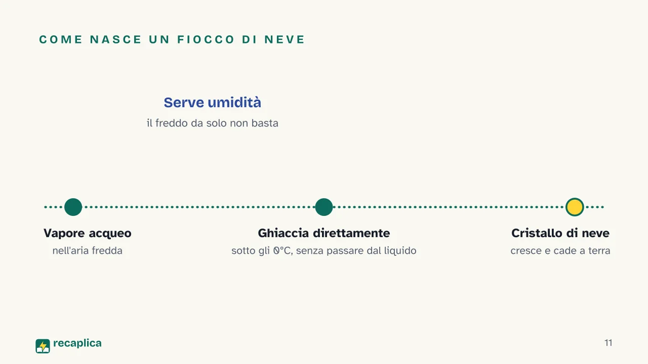 Slide 11 della presentazione su Inverno: Come nasce un fiocco di neve