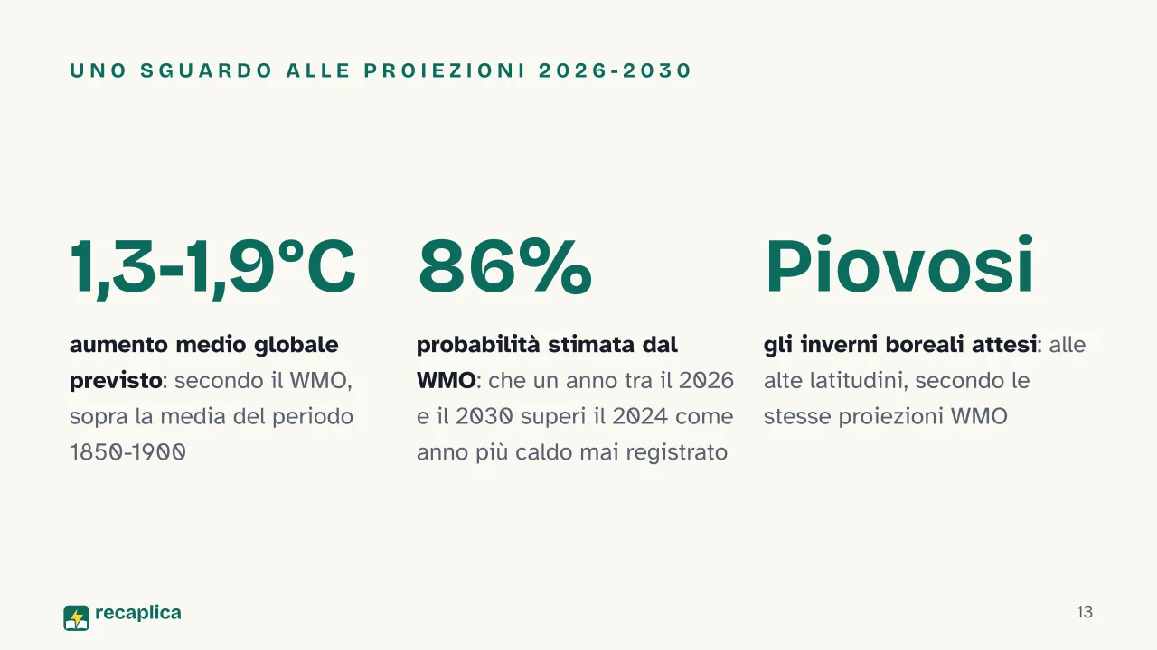 Slide 13 della presentazione su Inverno: Uno sguardo alle proiezioni 2026-2030