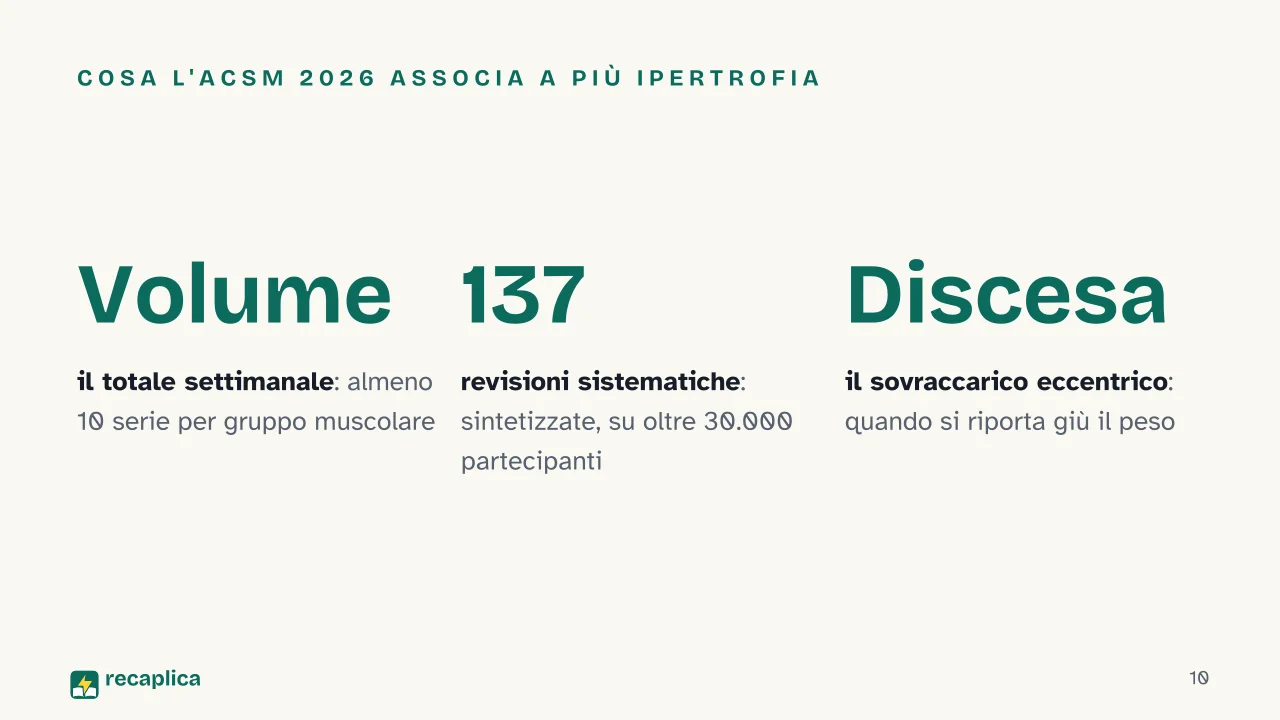 Slide 10 della presentazione su Ipertrofia muscolare: Cosa l'ACSM 2026 associa a più ipertrofia