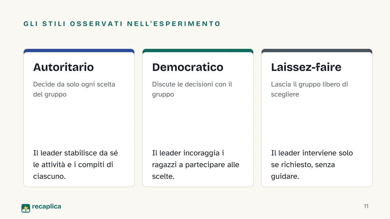 Slide 11 della presentazione su Kurt Lewin, la teoria del campo e la dinamica di gruppo: Gli stili osservati nell'esperimento: Autoritario, Democratico, Laissez-faire