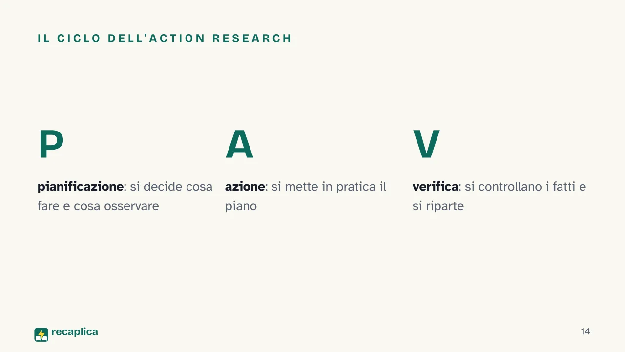 Slide 14 della presentazione su Kurt Lewin, la teoria del campo e la dinamica di gruppo: Il ciclo dell'action research