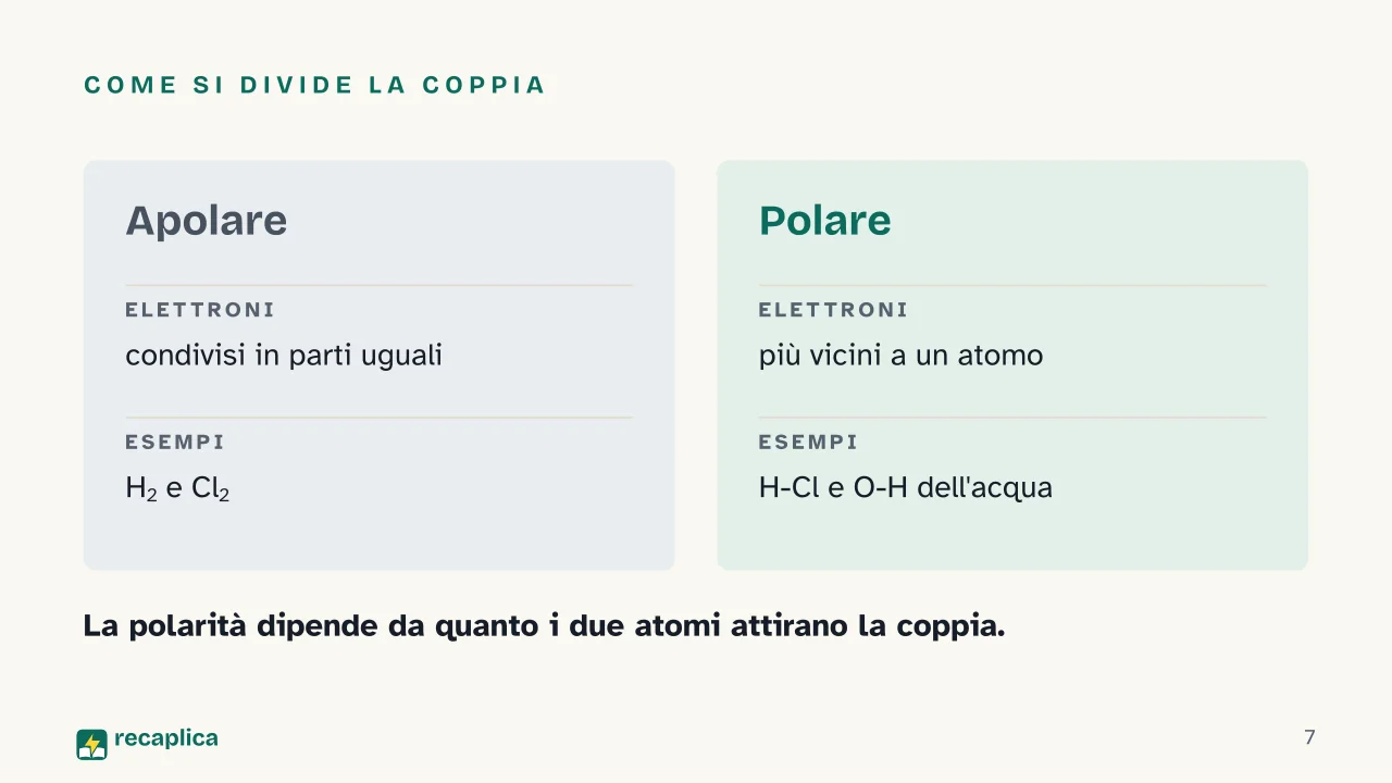 Slide 7 della presentazione su Legame covalente: Come si divide la coppia