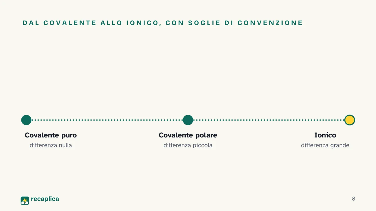 Slide 8 della presentazione su Legame covalente: Dal covalente allo ionico, con soglie di convenzione