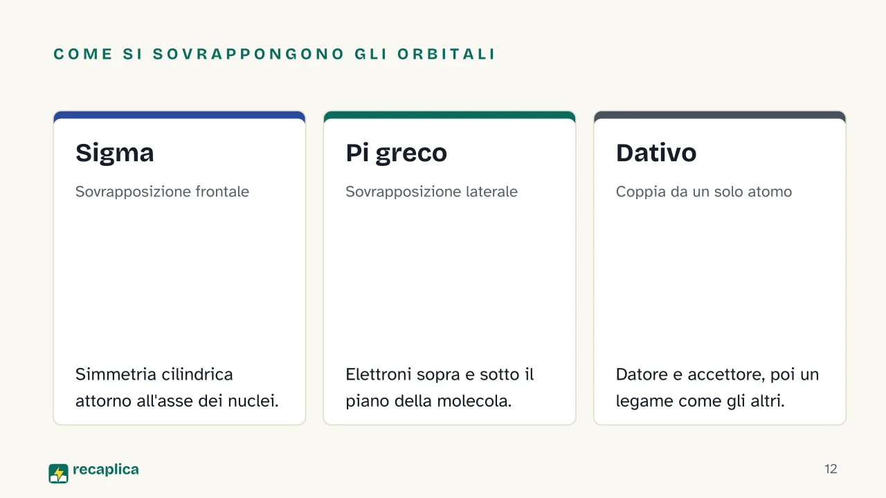 Slide 12 della presentazione su Legame covalente: Come si sovrappongono gli orbitali: Sigma, Pi greco, Dativo