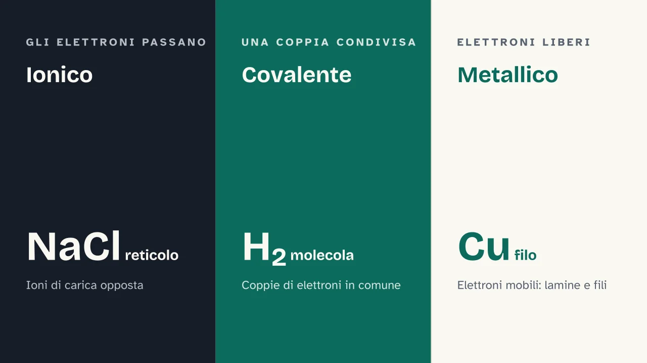 Slide 5 della presentazione su Legami chimici: Ionico · Covalente · Metallico