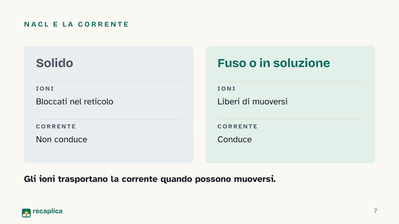 Slide 7 della presentazione su Legami chimici: NaCl e la corrente