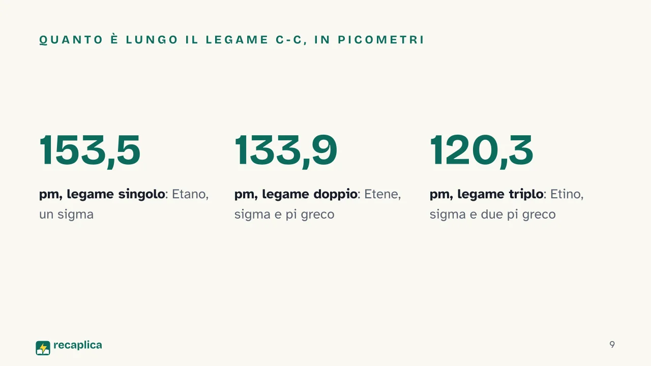 Slide 9 della presentazione su Legami chimici: Quanto è lungo il legame C-C, in picometri