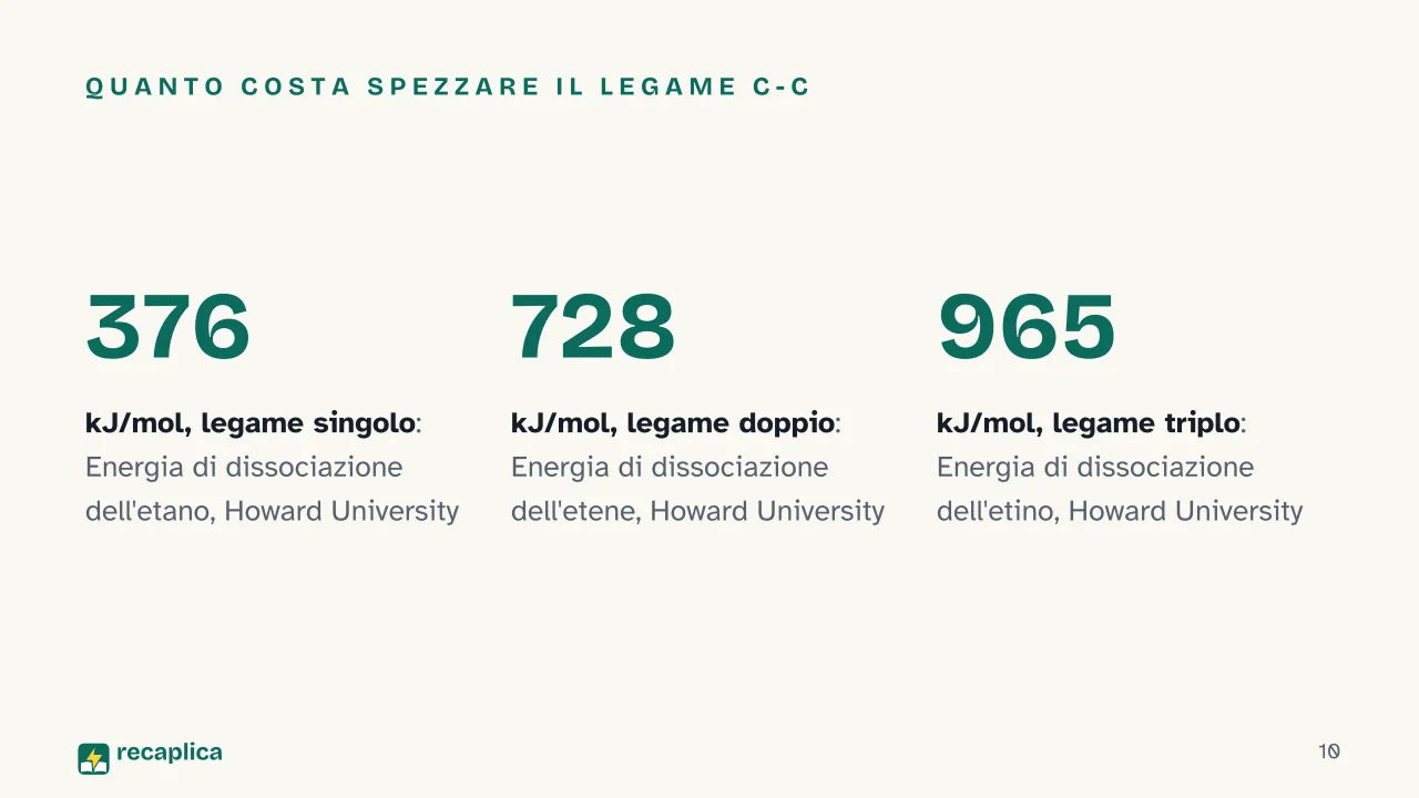 Slide 10 della presentazione su Legami chimici: Quanto costa spezzare il legame C-C
