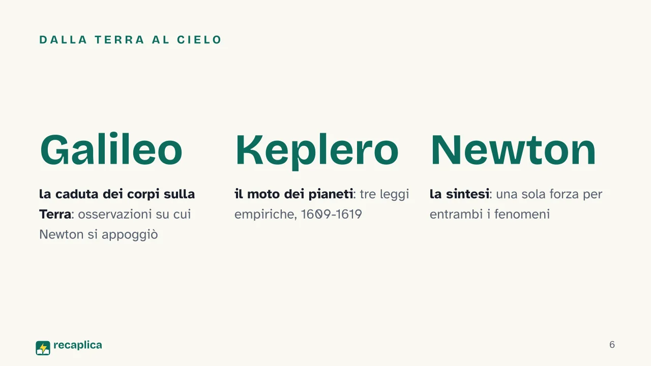 Slide 6 della presentazione su Legge di gravitazione universale: Dalla Terra al cielo