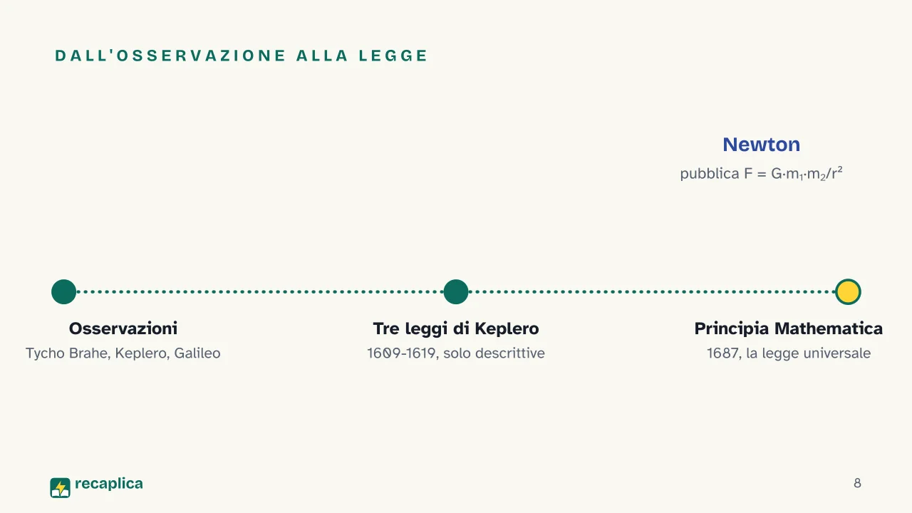 Slide 8 della presentazione su Legge di gravitazione universale: Dall'osservazione alla legge