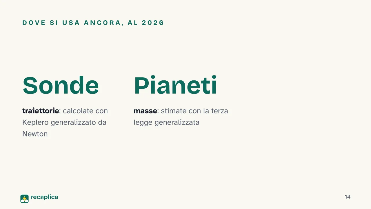 Slide 14 della presentazione su Legge di gravitazione universale: Dove si usa ancora, al 2026