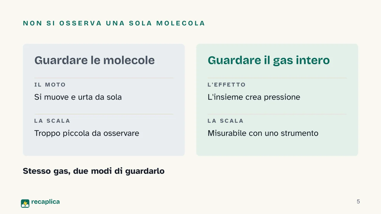 Slide 5 della presentazione su Le leggi dei gas: Non si osserva una sola molecola