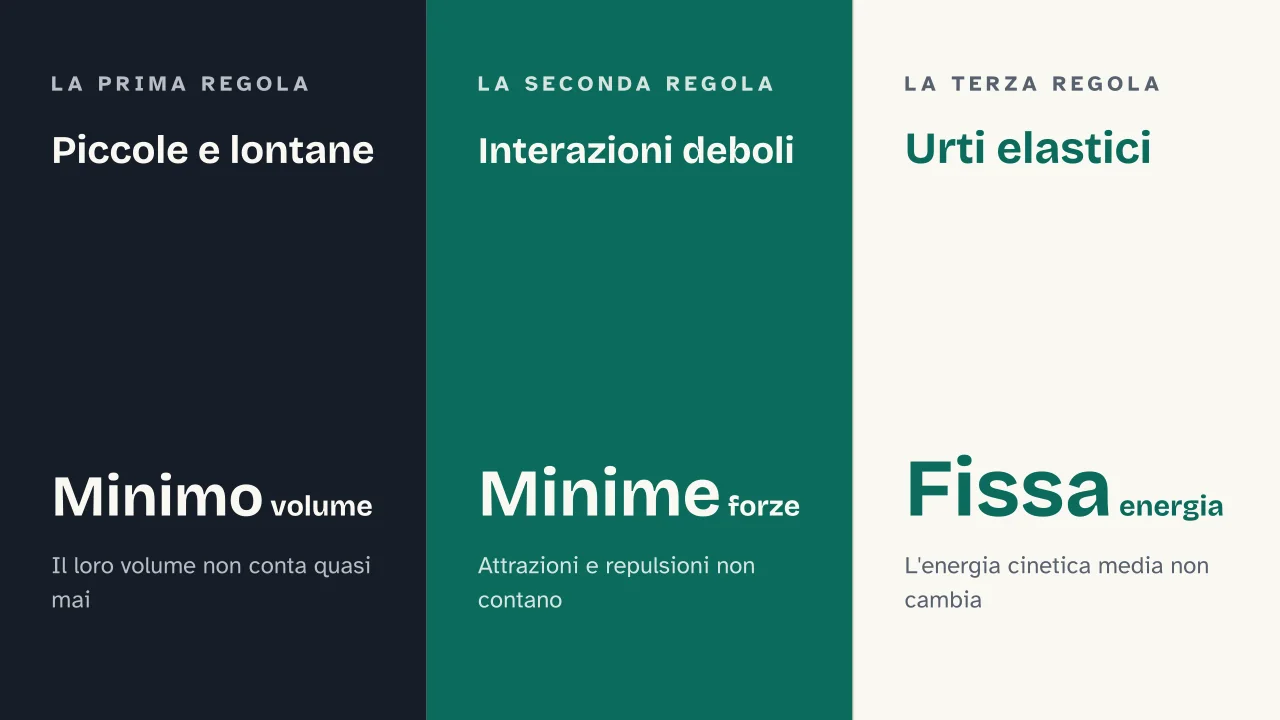 Slide 6 della presentazione su Le leggi dei gas: Piccole e lontane · Interazioni deboli · Urti elastici