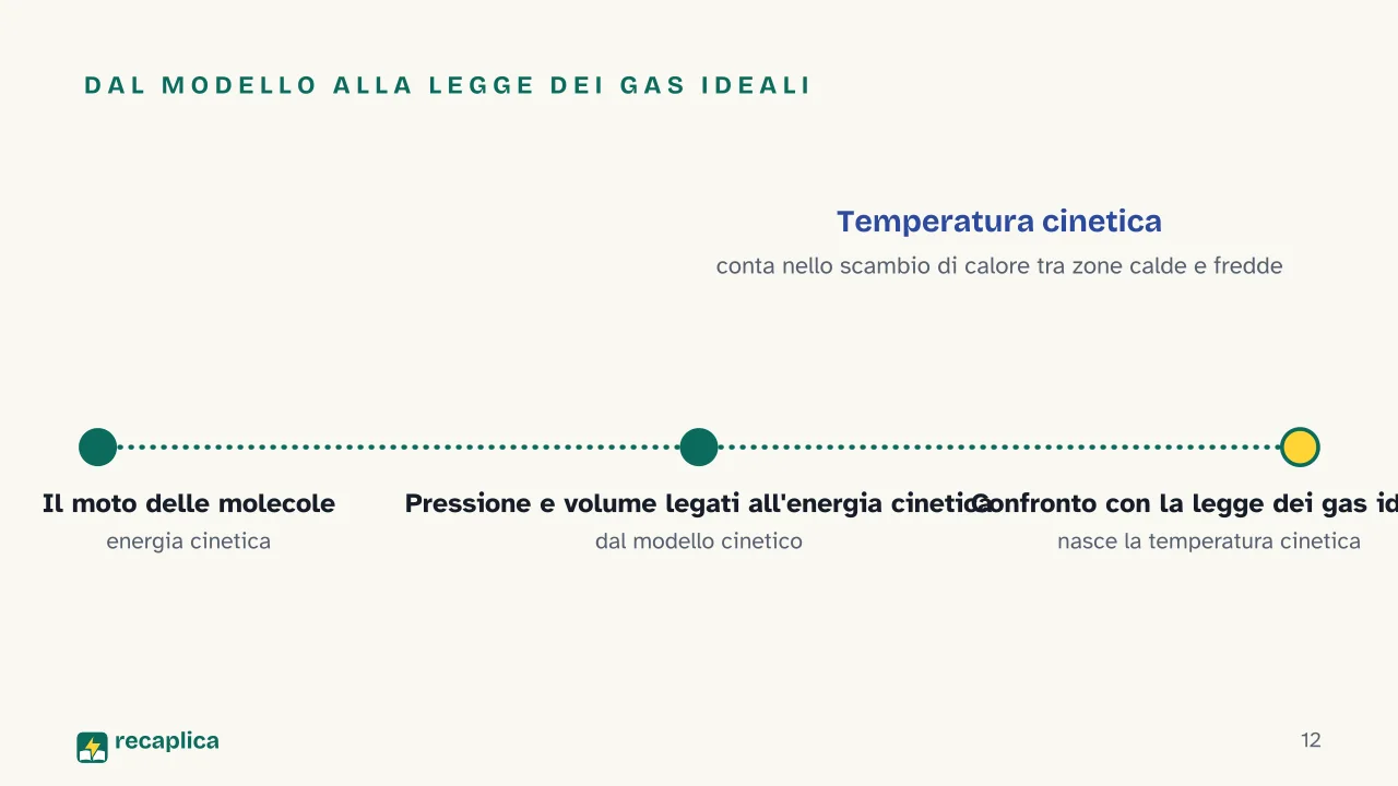 Slide 12 della presentazione su Le leggi dei gas: Dal modello alla legge dei gas ideali
