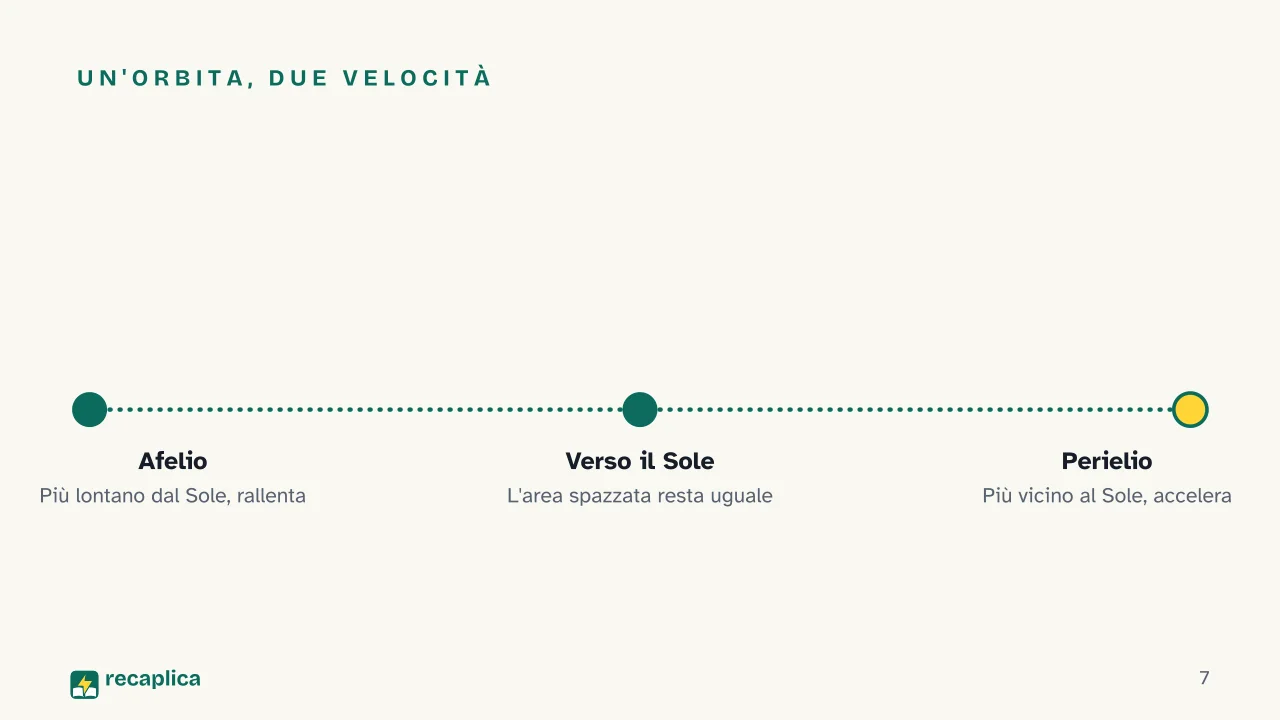 Slide 7 della presentazione su Le leggi di Keplero: Un'orbita, due velocità