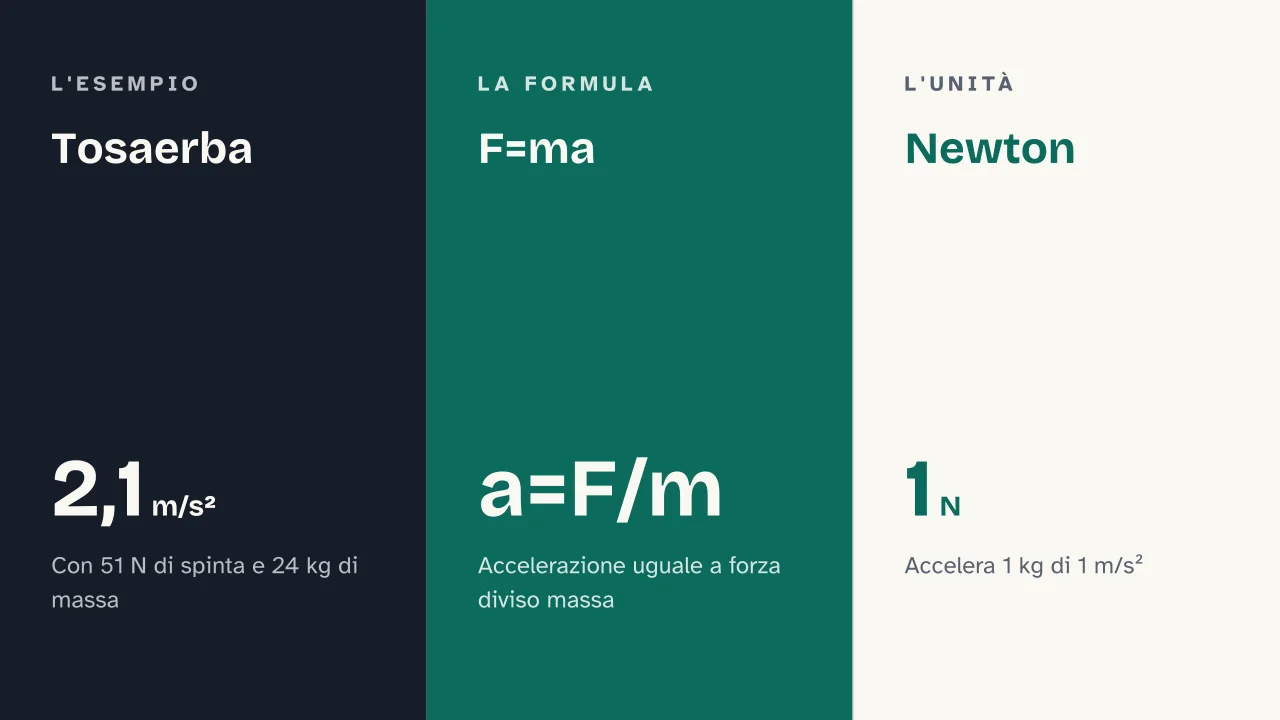 Slide 8 della presentazione su Le tre leggi di Newton: Tosaerba · F=ma · Newton