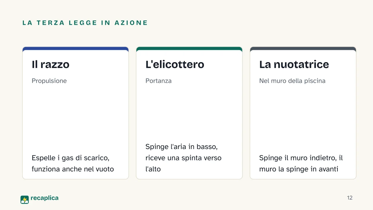 Slide 12 della presentazione su Le tre leggi di Newton: La terza legge in azione: Il razzo, L'elicottero, La nuotatrice