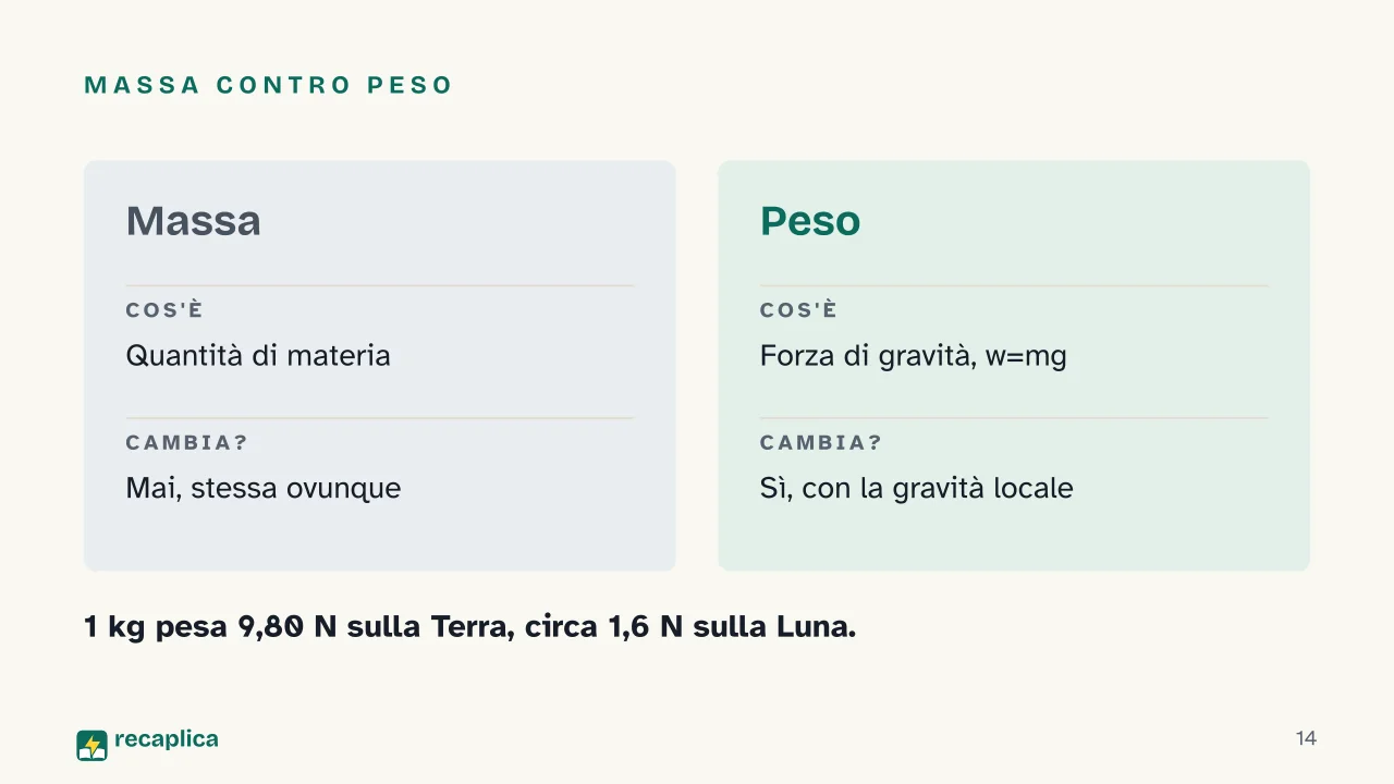 Slide 14 della presentazione su Le tre leggi di Newton: Massa contro peso