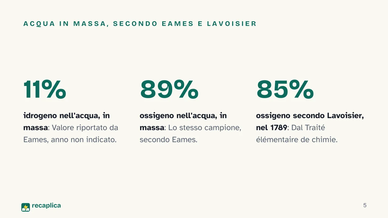 Slide 5 della presentazione su Leggi ponderali: Acqua in massa, secondo Eames e Lavoisier