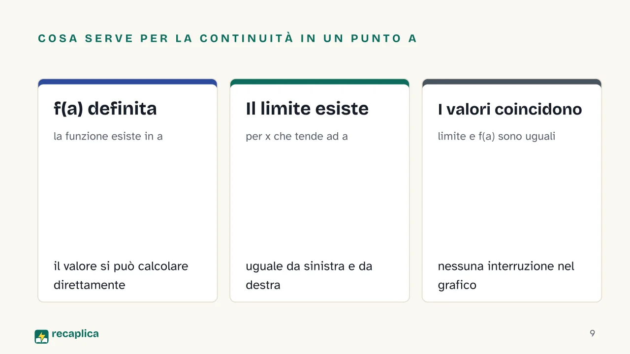 Slide 9 della presentazione su Limiti in matematica: Cosa serve per la continuità in un punto a: f(a) definita, Il limite esiste, I valori coincidono