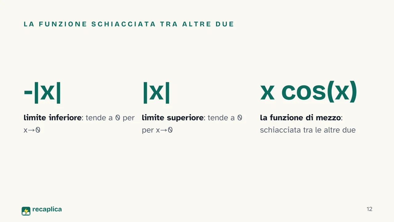 Slide 12 della presentazione su Limiti in matematica: La funzione schiacciata tra altre due