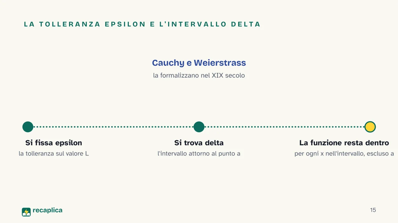 Slide 15 della presentazione su Limiti in matematica: La tolleranza epsilon e l'intervallo delta