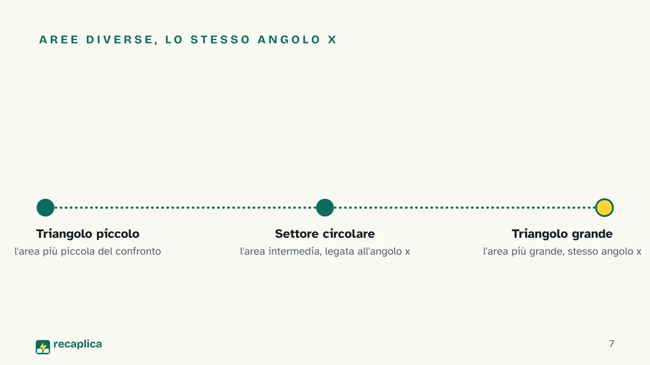 Slide 7 della presentazione su Limiti notevoli: Aree diverse, lo stesso angolo x