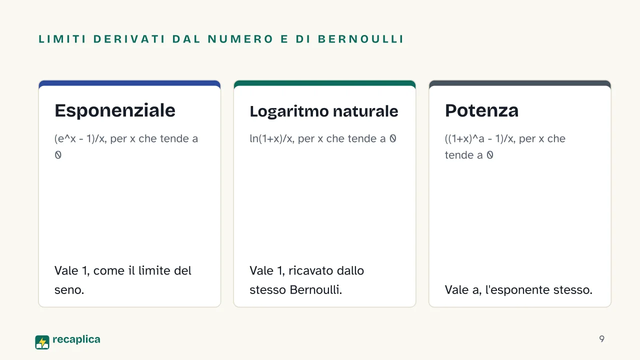 Slide 9 della presentazione su Limiti notevoli: Limiti derivati dal numero e di Bernoulli: Esponenziale, Logaritmo naturale, Potenza