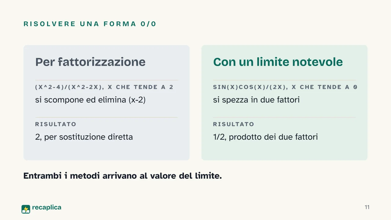 Slide 11 della presentazione su Limiti notevoli: Risolvere una forma 0/0