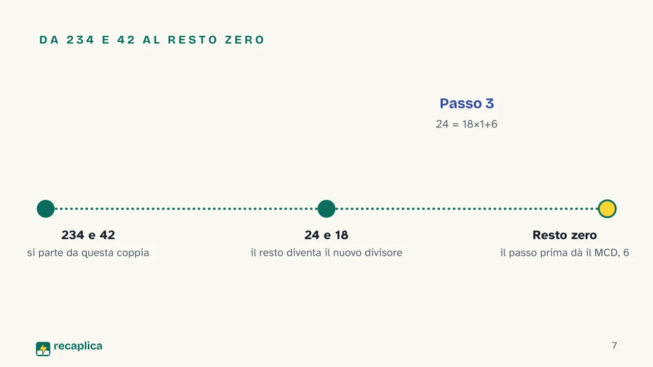 Slide 7 della presentazione su Massimo comune divisore: Da 234 e 42 al resto zero