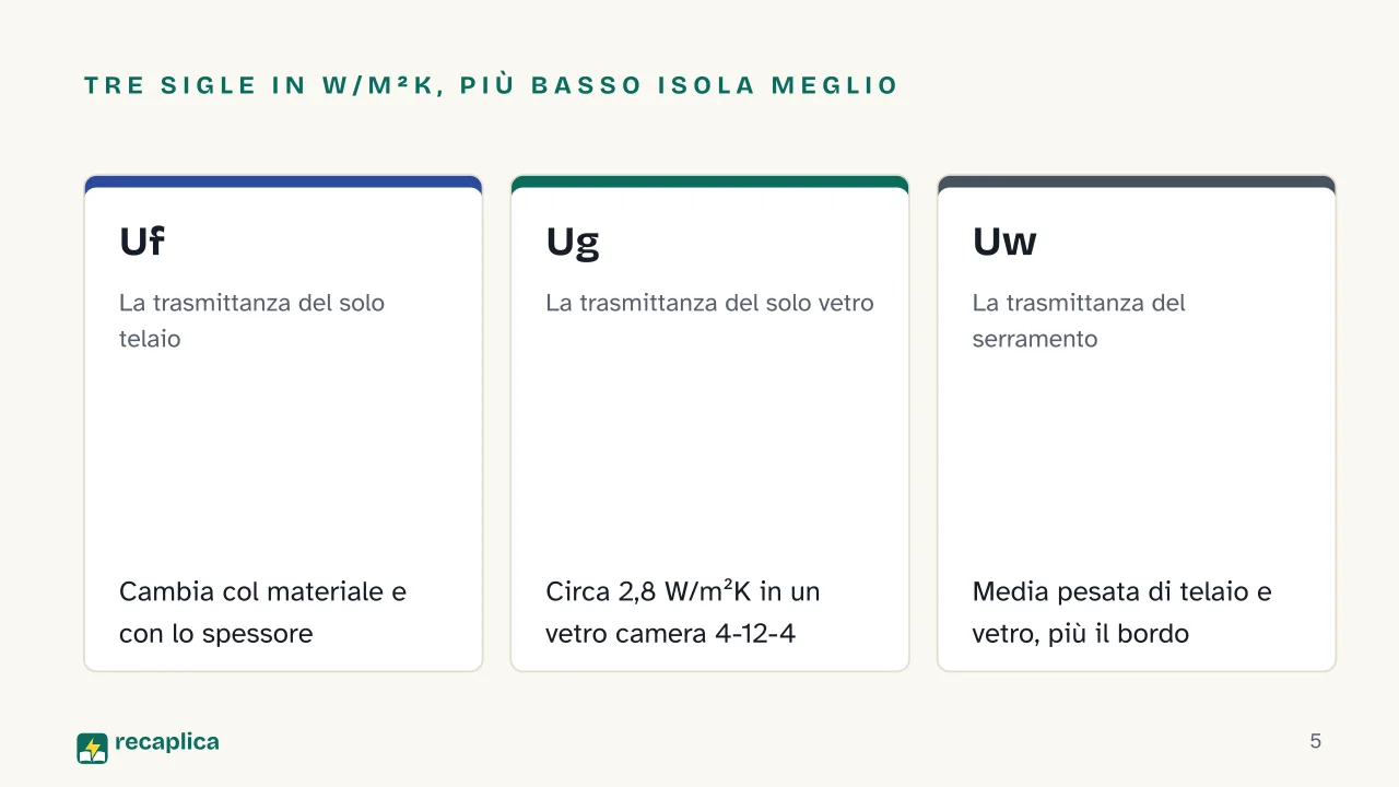 Slide 5 della presentazione su Materiali per infissi: Tre sigle in W/m²K, più basso isola meglio: Uf, Ug, Uw