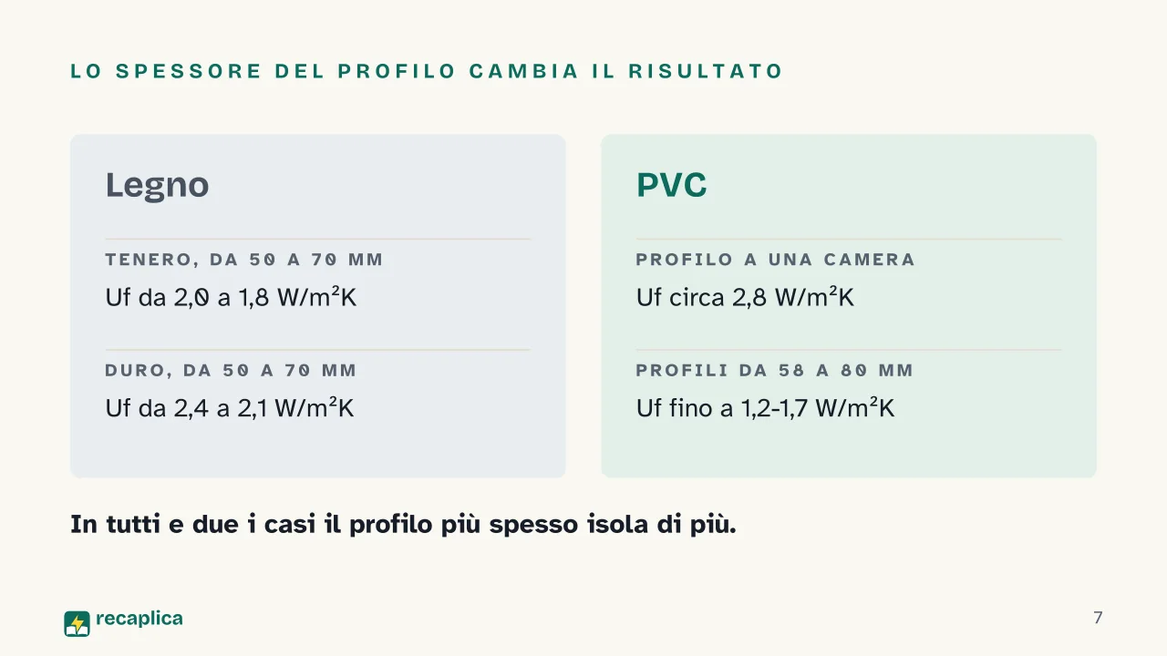 Slide 7 della presentazione su Materiali per infissi: Lo spessore del profilo cambia il risultato