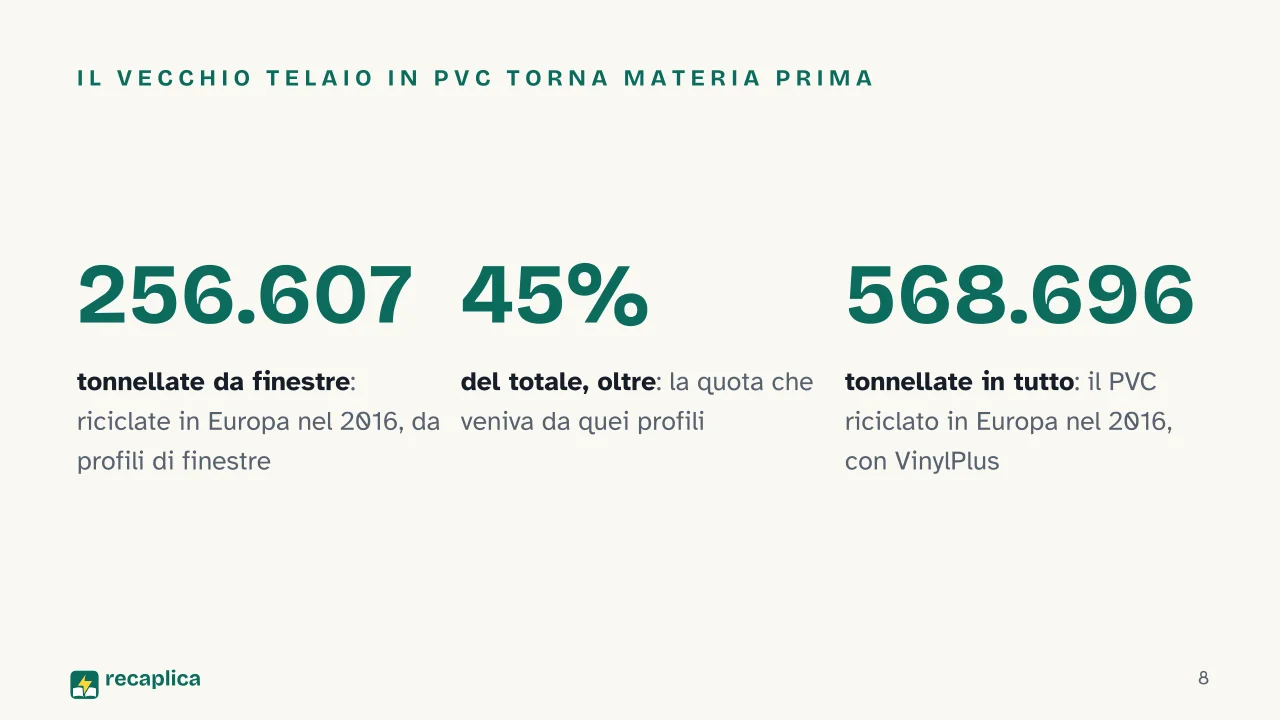 Slide 8 della presentazione su Materiali per infissi: Il vecchio telaio in PVC torna materia prima